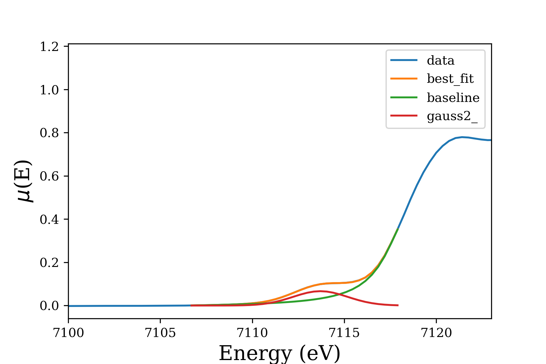 Graph showing Pre-edge peak in Fe K-edge XAS