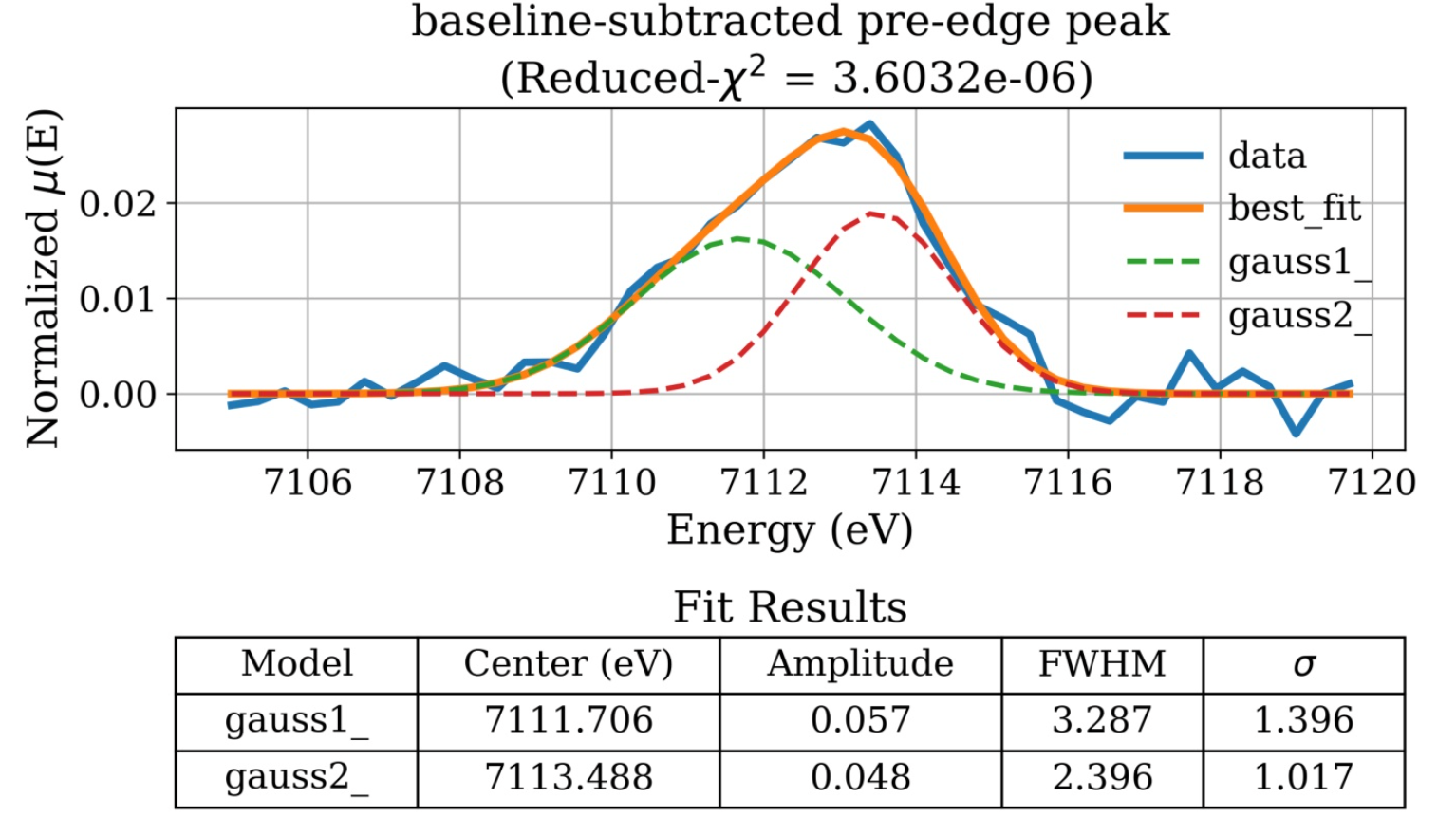 A fitted pre-edge peak in Fe K-edge XAS